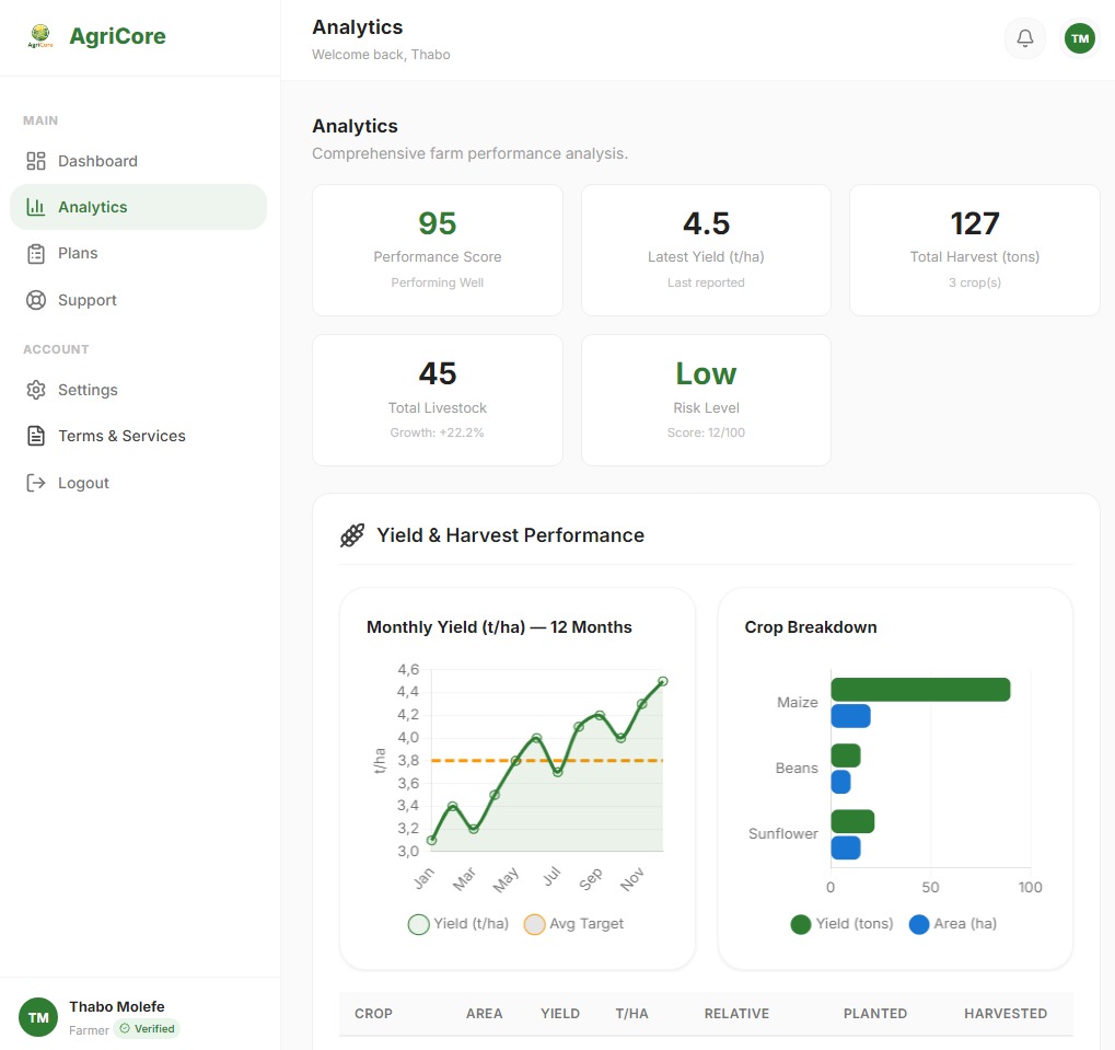 AgriCore Farmer Dashboard